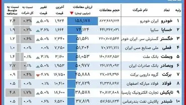 این نمادها بورس امروز را رونق دادند+ جدول