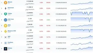 چه خبر از ۱۰ ارز دیجیتال اول بازار