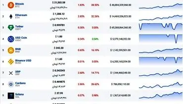چه خبر از ۱۰ ارز دیجیتال اول بازار