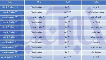 با ۱۰۰ میلیون کجای تهران می توان مستاجر شد؟