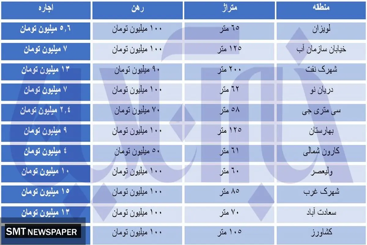 با ۱۰۰ میلیون کجای تهران می توان مستاجر شد؟