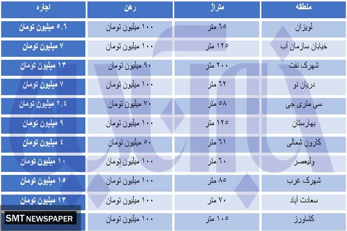 با ۱۰۰ میلیون کجای تهران می توان مستاجر شد؟
