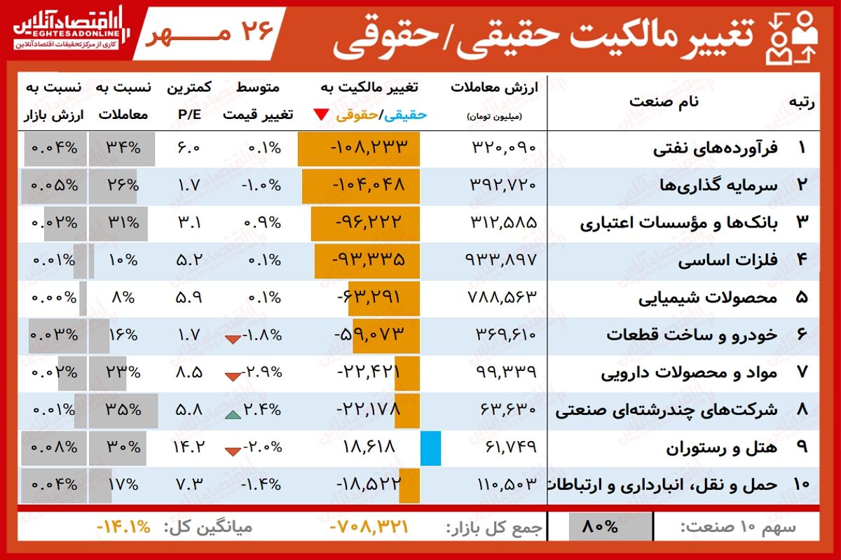 این نمادها بیشترین افزایش سهام را داشتند + جدول