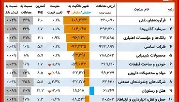 این نمادها بیشترین افزایش سهام را داشتند + جدول