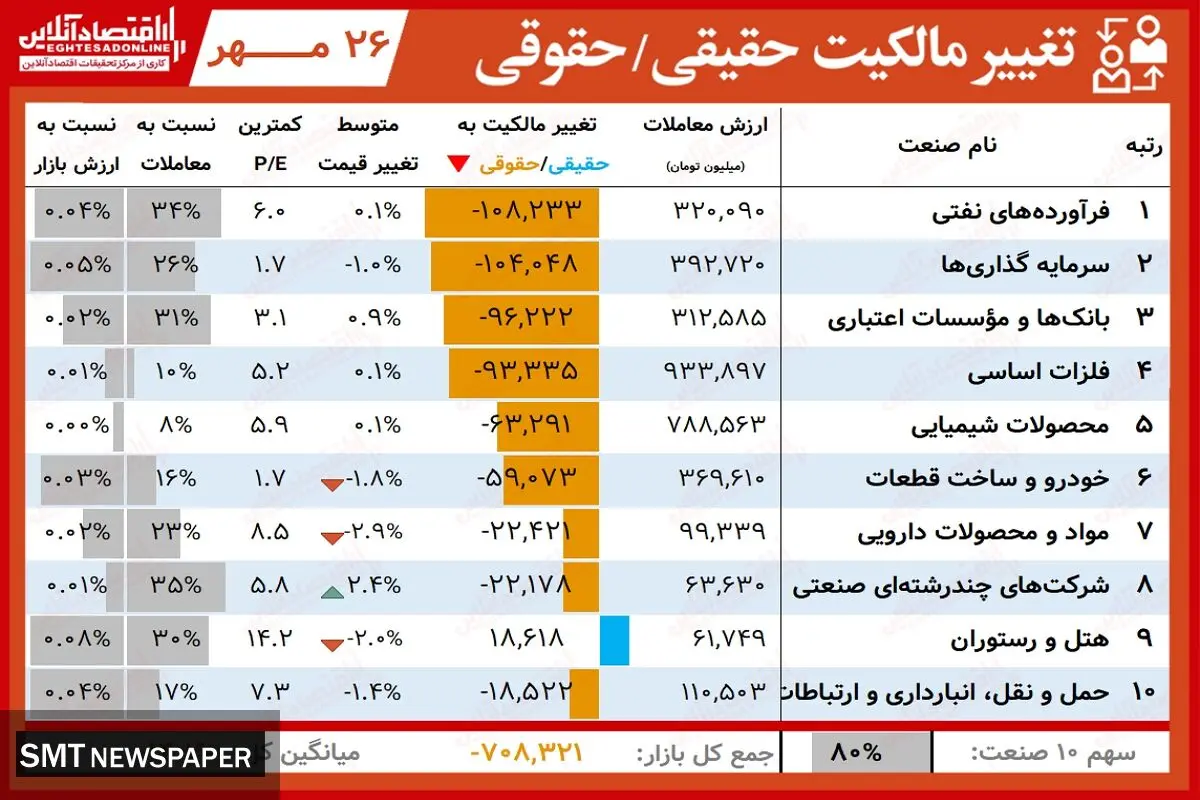 این نمادها بیشترین افزایش سهام را داشتند + جدول