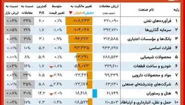 این نمادها بیشترین افزایش سهام را داشتند + جدول