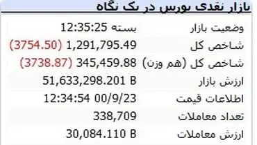 بورس همچنان می ریزد