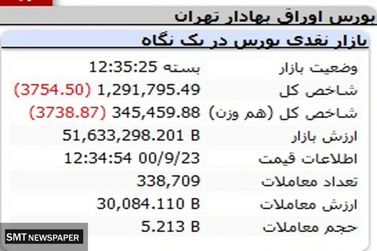 بورس همچنان می ریزد