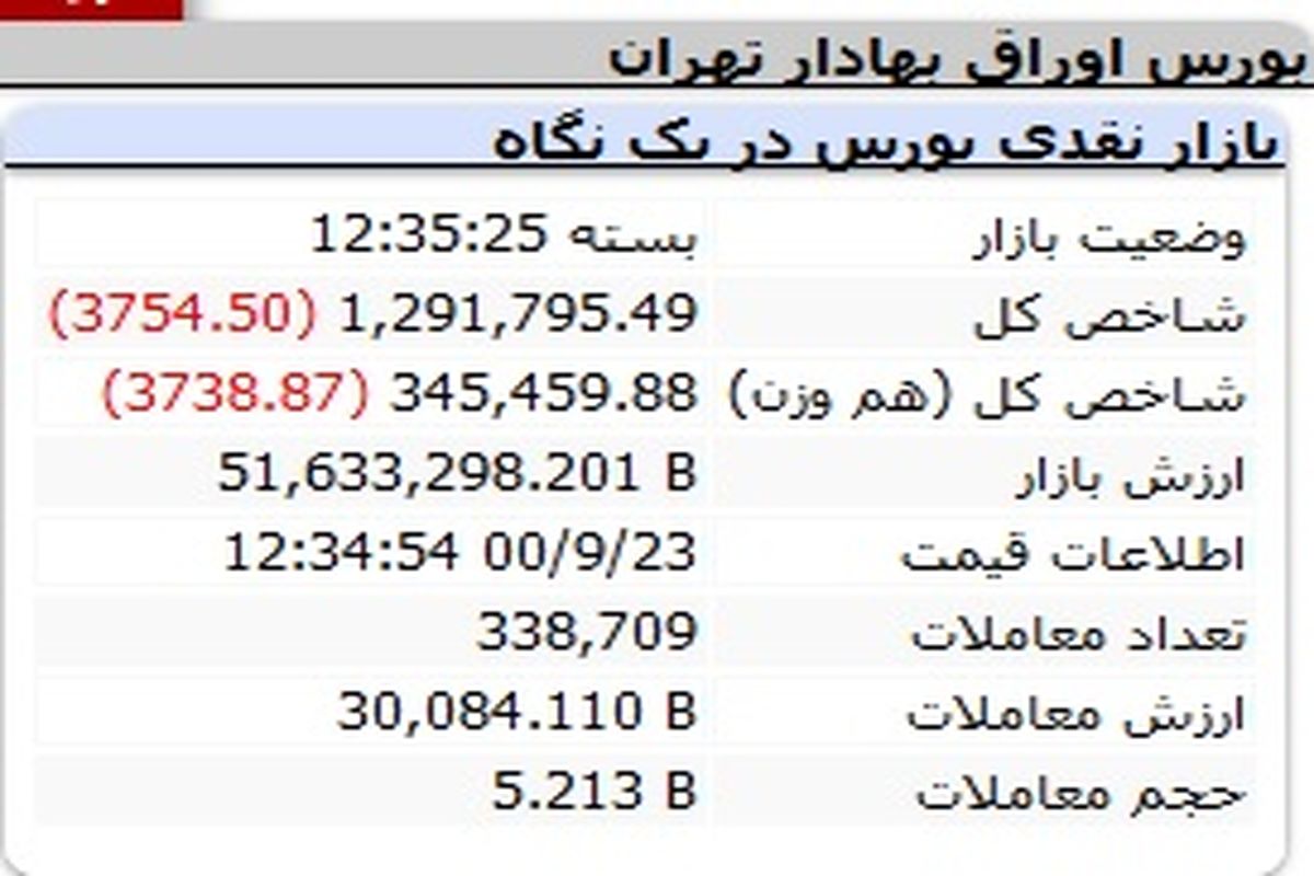 بورس همچنان می ریزد