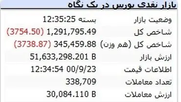 بورس همچنان می ریزد