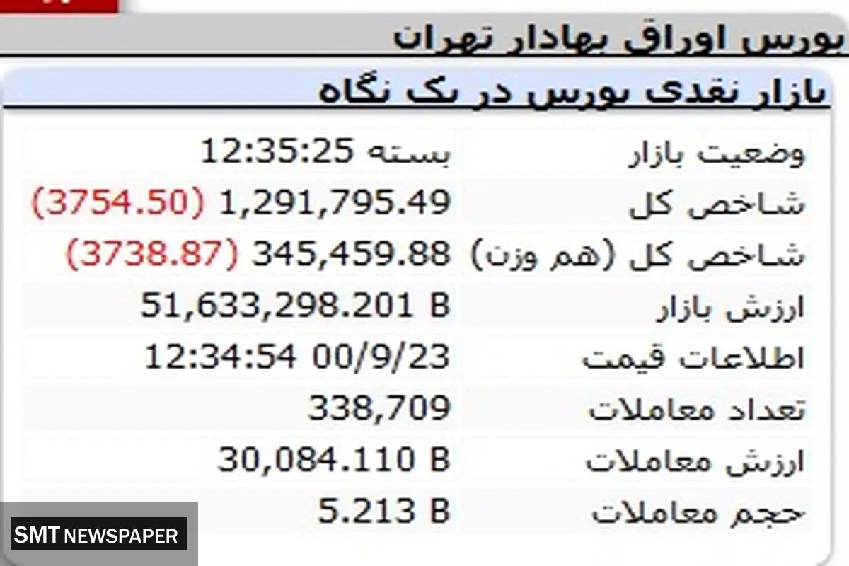 بورس همچنان می ریزد