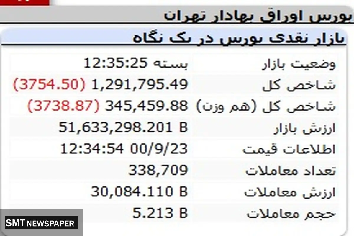 بورس همچنان می ریزد