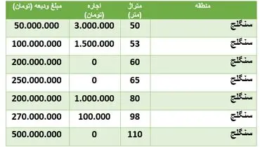 رهن و اجاره مسکن درمنطقۀ سنگلج + جدول قیمت