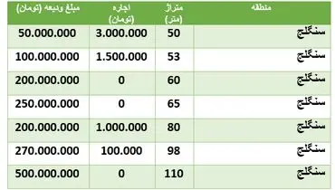 رهن و اجاره مسکن درمنطقۀ سنگلج + جدول قیمت