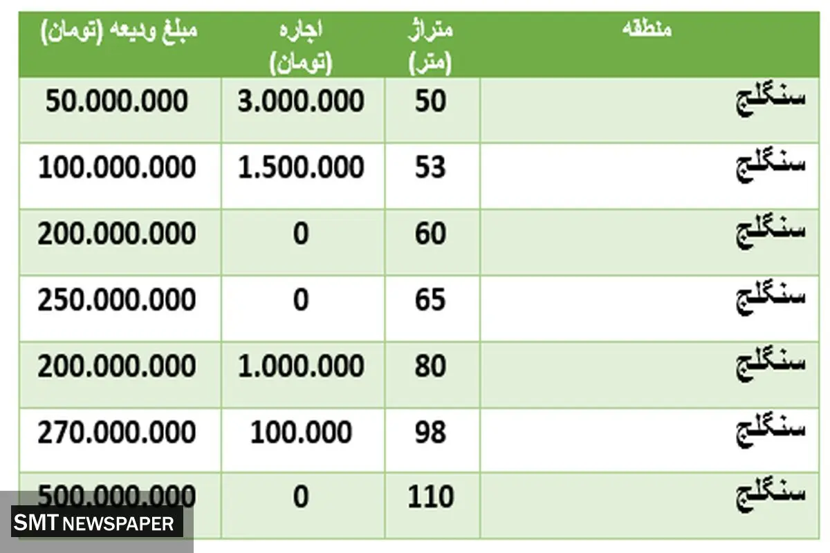 رهن و اجاره مسکن درمنطقۀ سنگلج + جدول قیمت