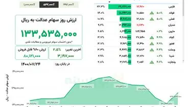 ارزش روز سهام عدالت( ۲۴ مهر)