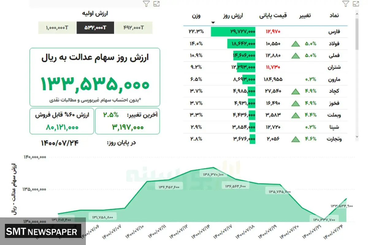 ارزش روز سهام عدالت( ۲۴ مهر)