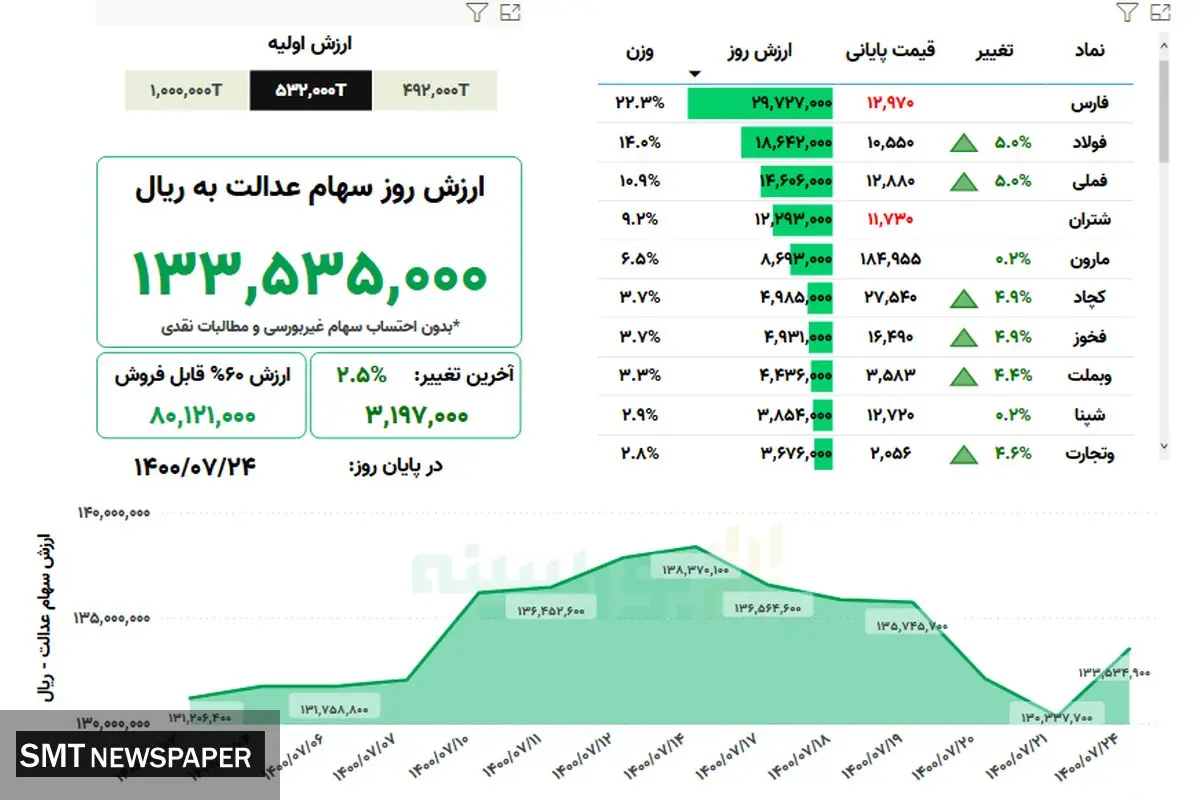 ارزش روز سهام عدالت( ۲۴ مهر)