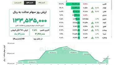 ارزش روز سهام عدالت( ۲۴ مهر)