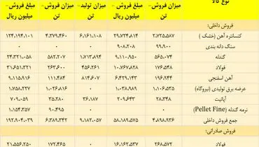 رشد چشمگیر سود خالص چادرملو در نیمه نخست سال
