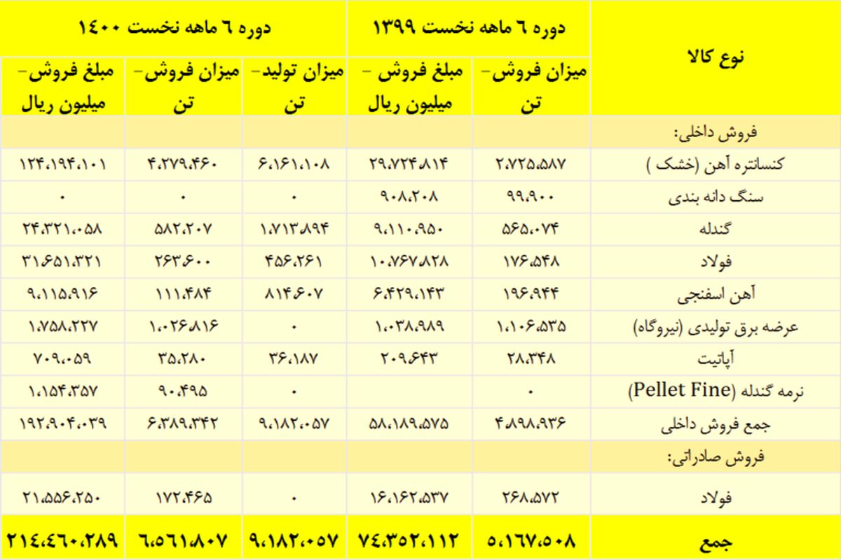 رشد چشمگیر سود خالص چادرملو در نیمه نخست سال