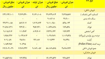 رشد چشمگیر سود خالص چادرملو در نیمه نخست سال