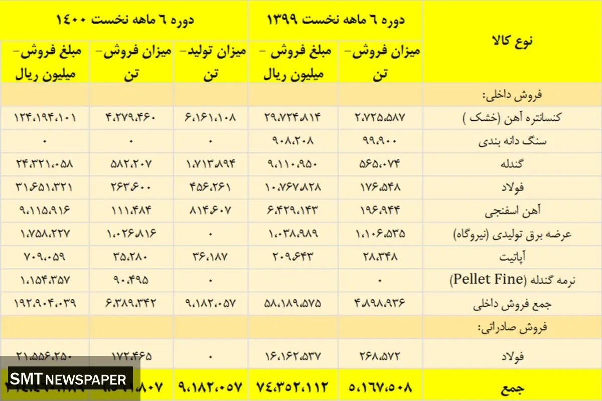 رشد چشمگیر سود خالص چادرملو در نیمه نخست سال