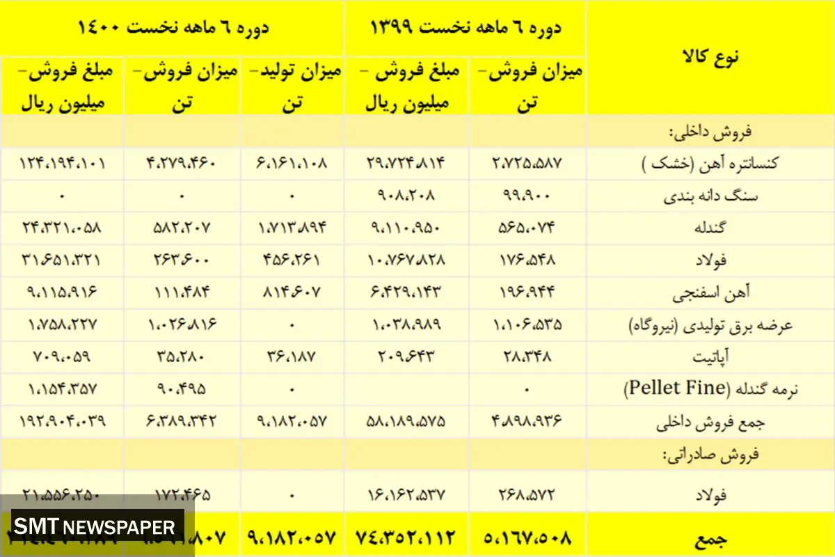 رشد چشمگیر سود خالص چادرملو در نیمه نخست سال