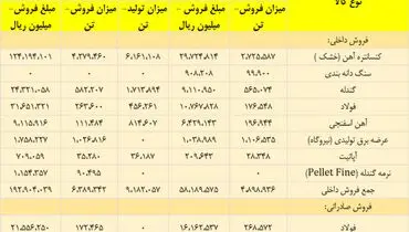 رشد چشمگیر سود خالص چادرملو در نیمه نخست سال