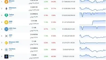 پرواز ۳۰ هزار دلاری بیت‌کوین+ آخرین قیمت رمزارزها
