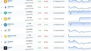 پرواز ۳۰ هزار دلاری بیت‌کوین+ آخرین قیمت رمزارزها