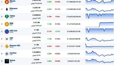 پرواز ۳۰ هزار دلاری بیت‌کوین+ آخرین قیمت رمزارزها