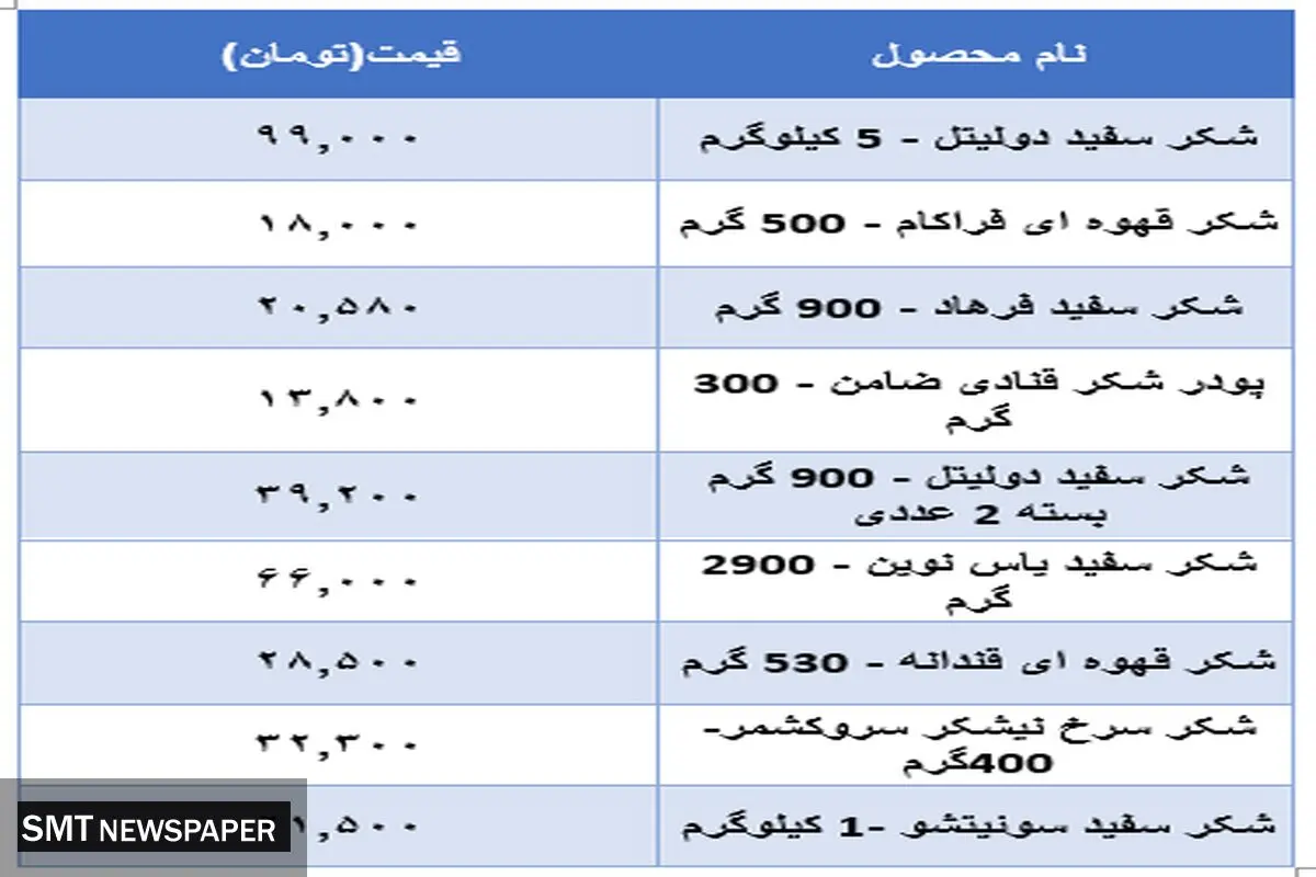 قیمت جدید شکر در بازار اعلام شد(۱۱ آبان)