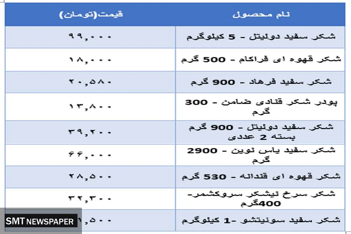 قیمت جدید شکر در بازار اعلام شد(۱۱ آبان)