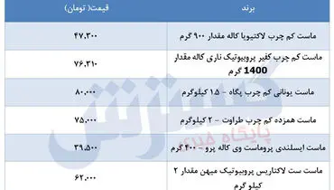 قیمت ماست در بازار اعلام شد