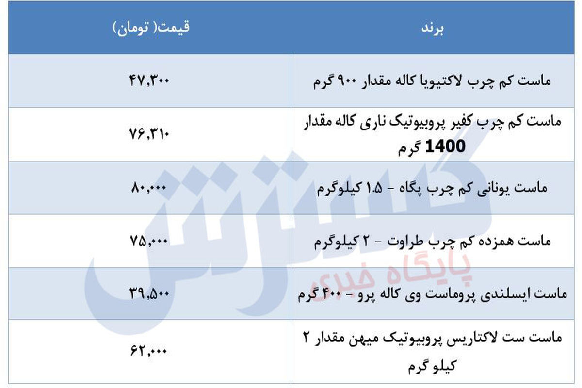 قیمت ماست در بازار اعلام شد