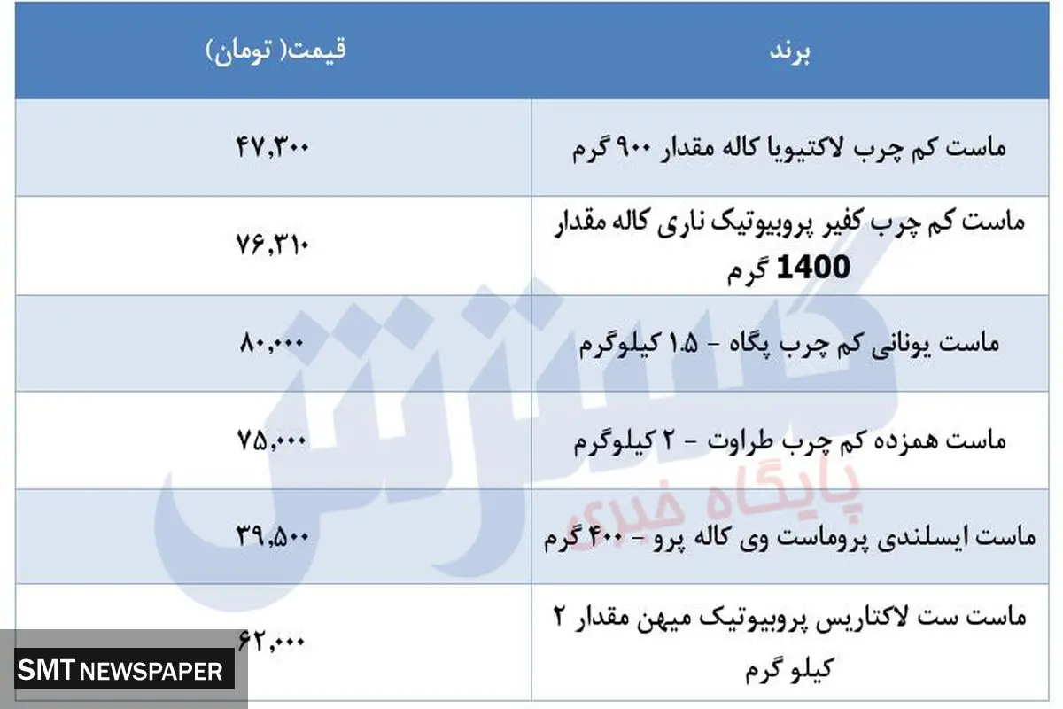 قیمت ماست در بازار اعلام شد