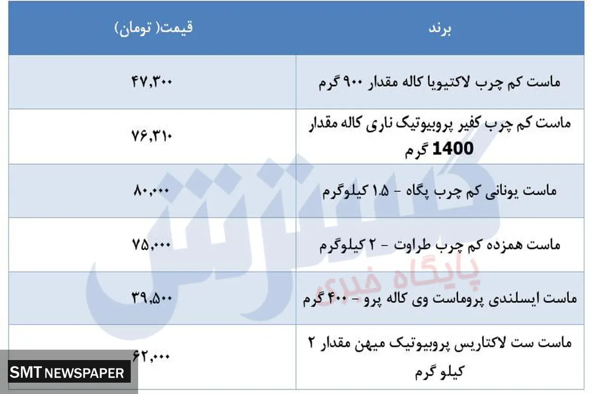قیمت ماست در بازار اعلام شد
