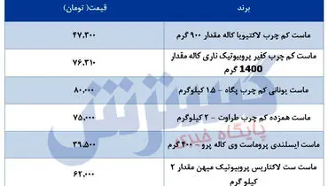 قیمت ماست در بازار اعلام شد