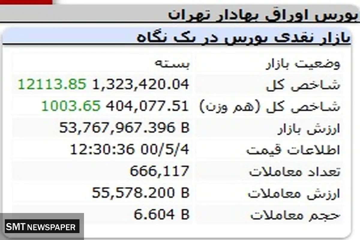 صعود بورس بر شانه فولاد مبارکه و گل‌گهر