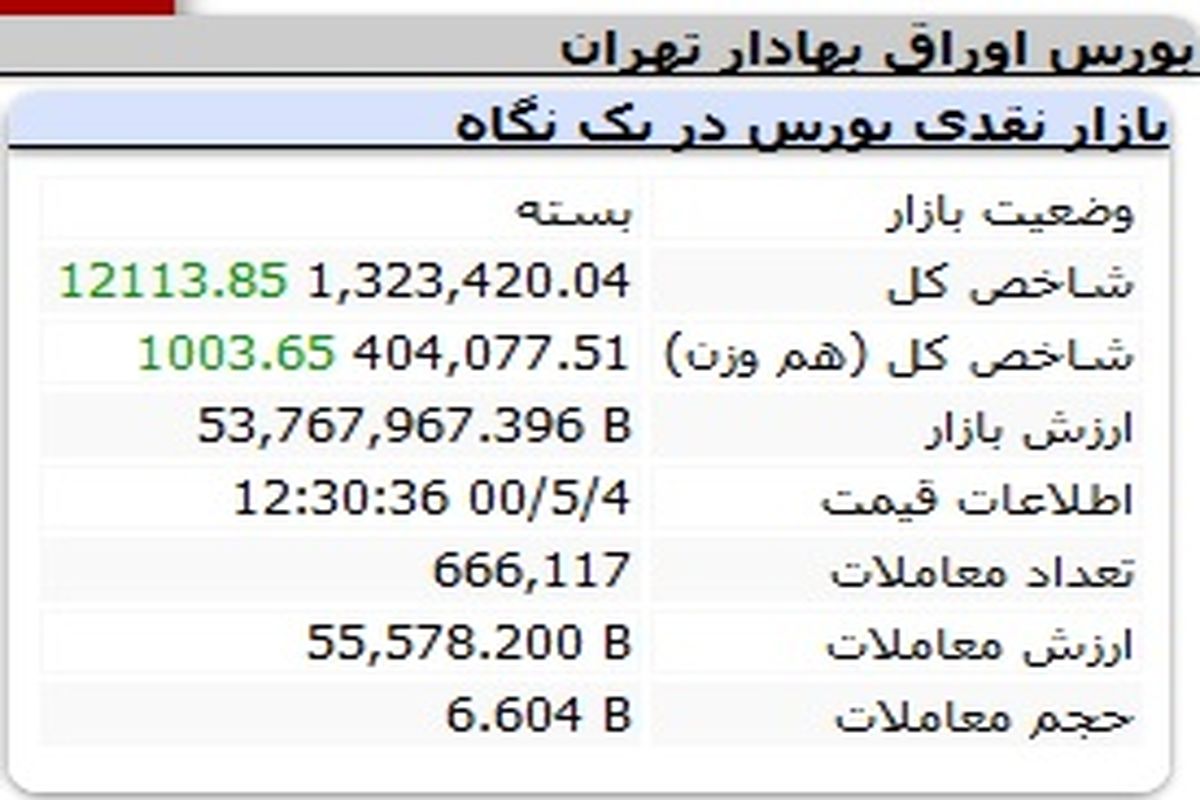 صعود بورس بر شانه فولاد مبارکه و گل‌گهر