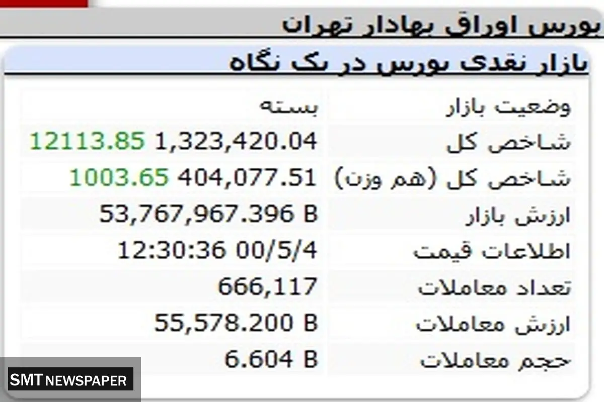 صعود بورس بر شانه فولاد مبارکه و گلگهر