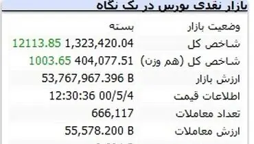 صعود بورس بر شانه فولاد مبارکه و گل‌گهر