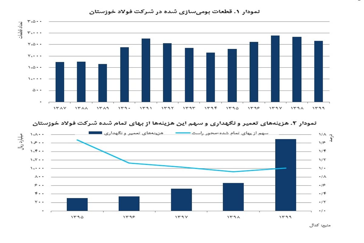 دستیابی به کاهش هزینه‌های تولید در فولاد خوزستان
