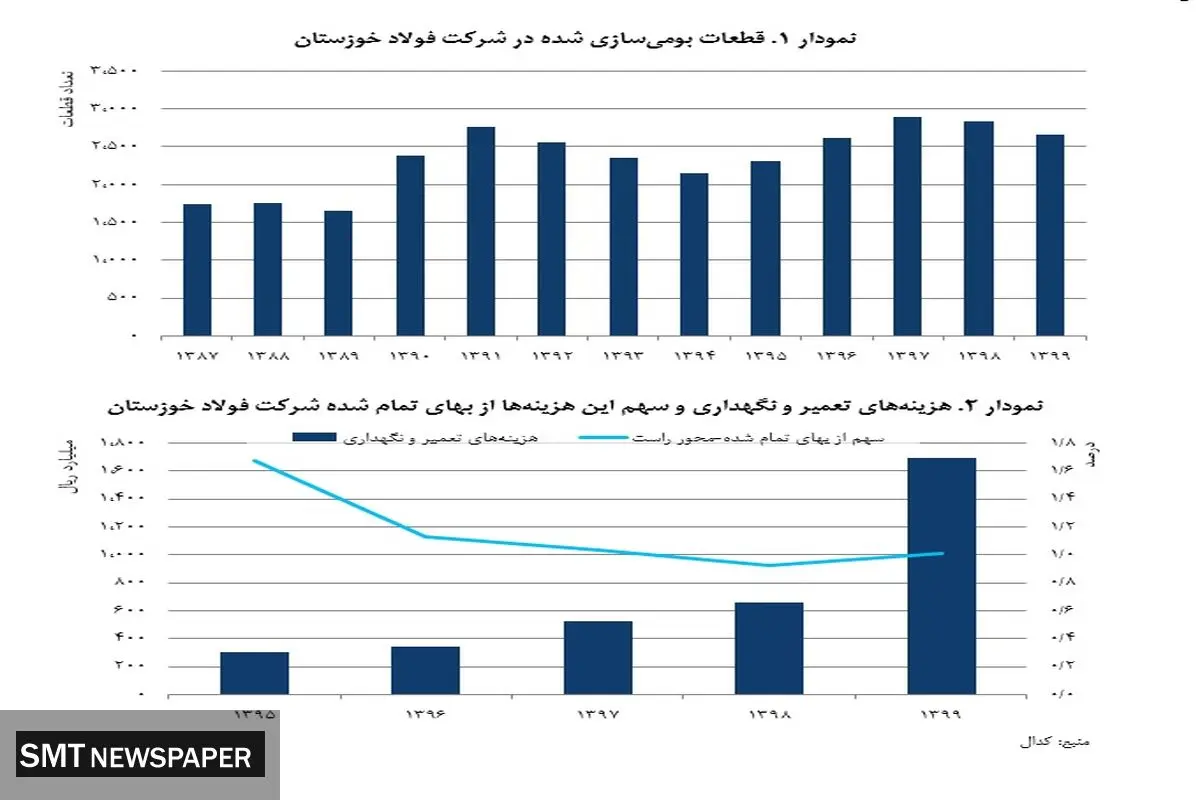 دستیابی به کاهش هزینههای تولید در فولاد خوزستان