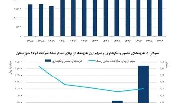 دستیابی به کاهش هزینه‌های تولید در فولاد خوزستان