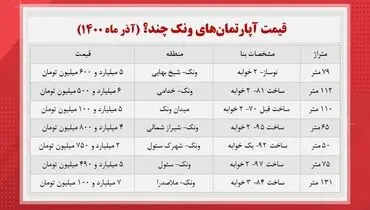 قیمت آپارتمان در منطقه ونک + جدول