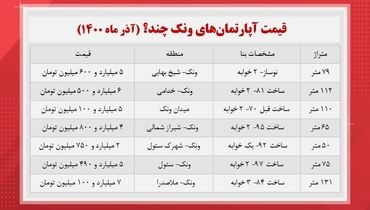 قیمت آپارتمان در منطقه ونک + جدول