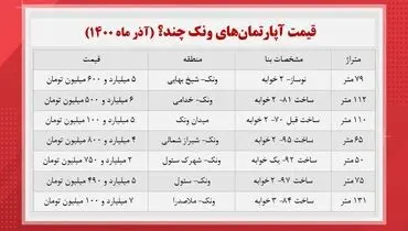 قیمت آپارتمان در منطقه ونک + جدول