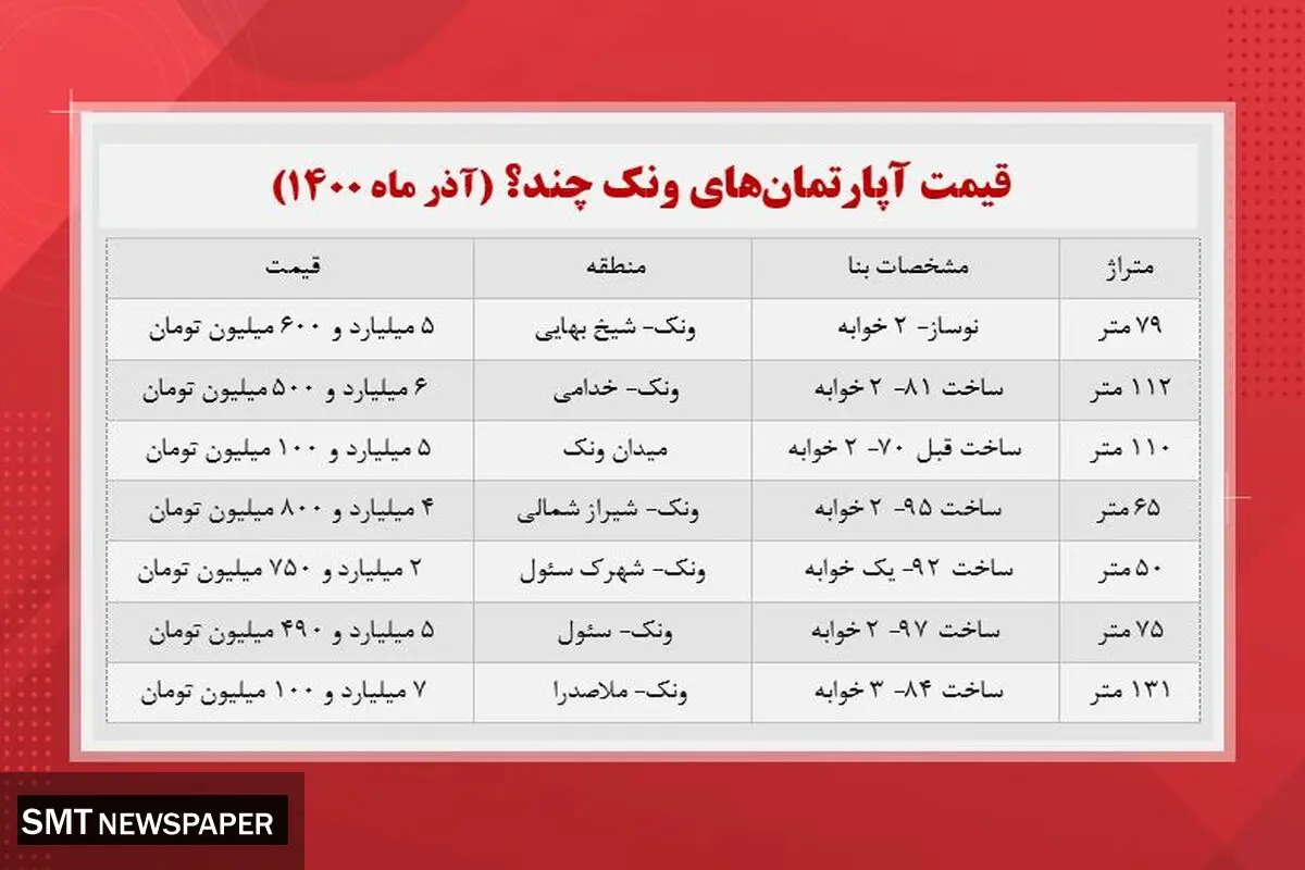 قیمت آپارتمان در منطقه ونک + جدول